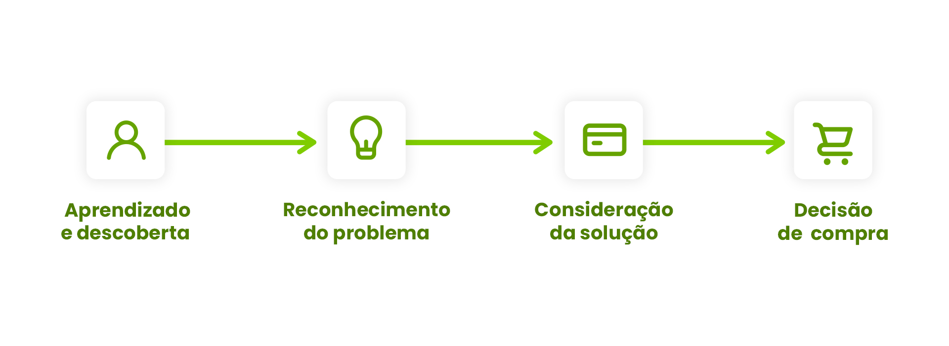 Etapas da jornada de compra do cliente