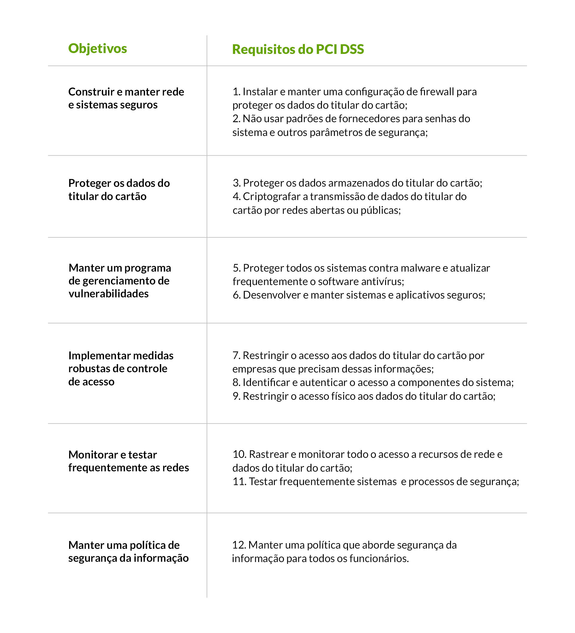 Requisitos do PCI DSS