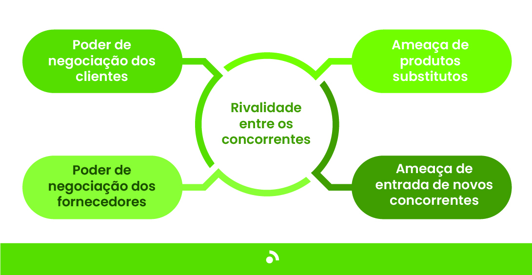 Esquema com as cinco forças de Porter