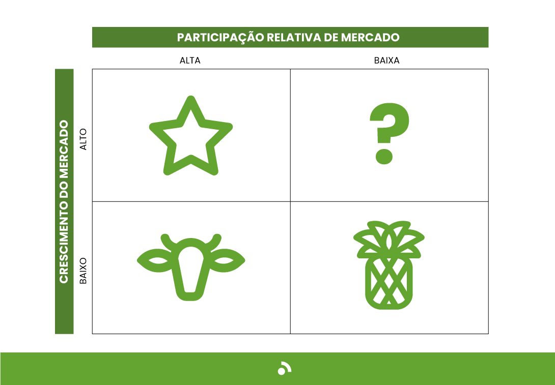 Gráfico da Matriz BCG